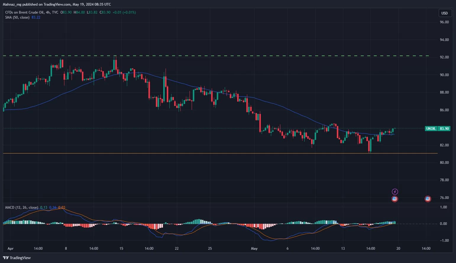 Weekly Oil Report: Mixed Trend Happening Due to Uncertainty