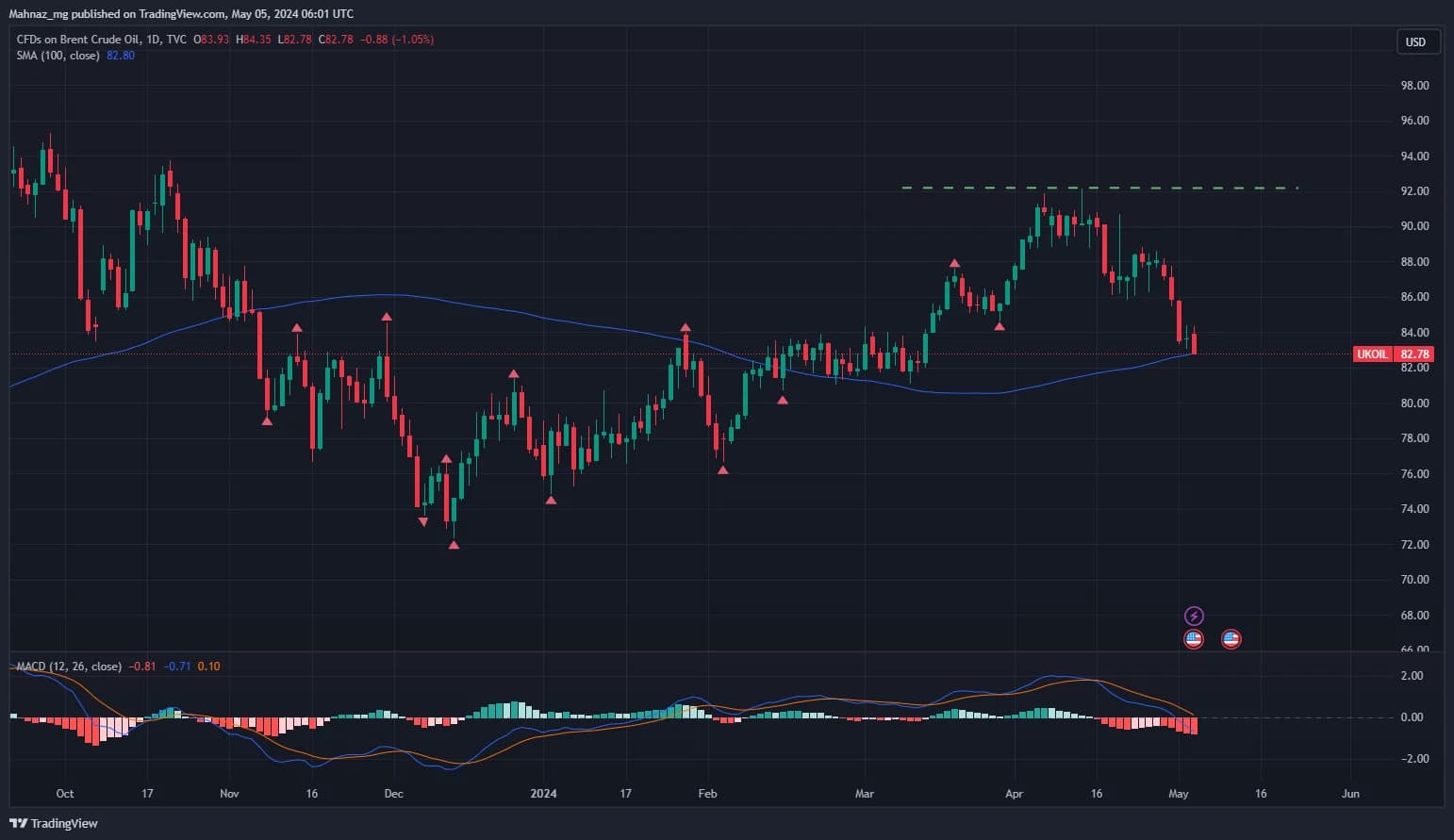 Weekly Oil Report: Sudden Changes of Rates Following Less Tensions