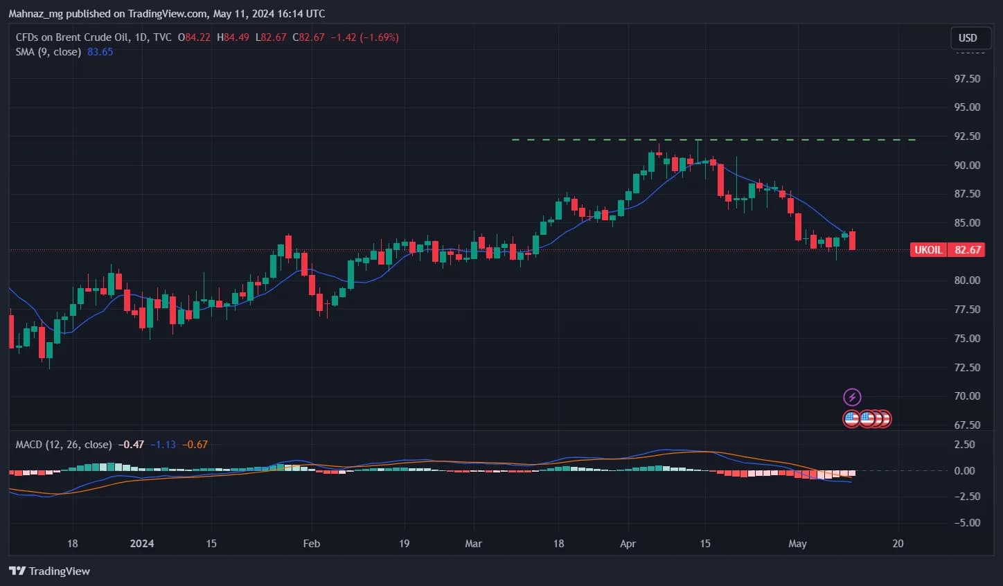 Weekly Oil Report: Markets Slowly Rising As Brent Stays Above 82