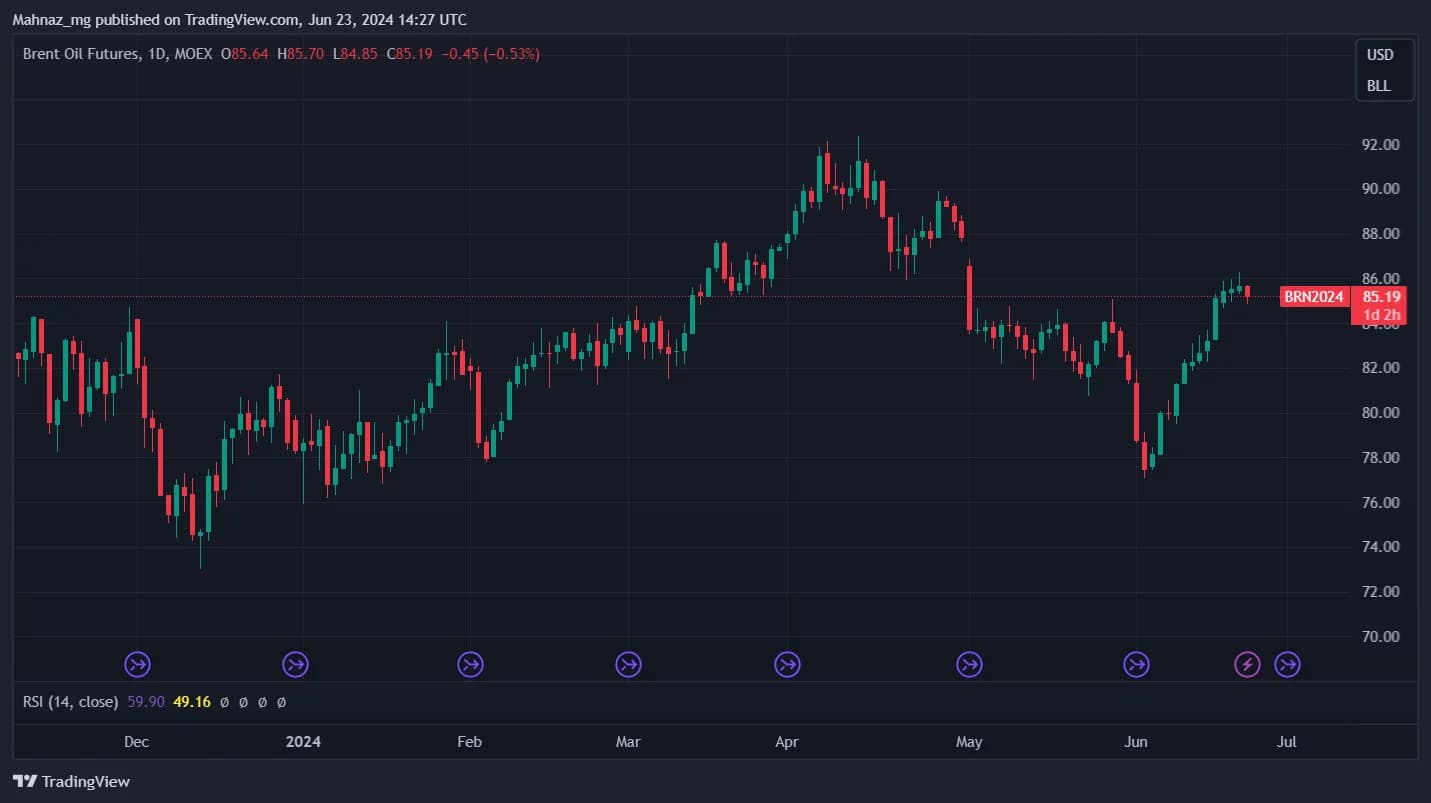 Weekly Oil Report: Crude Prices Increased with Demand Optimism and Rising Tensions
