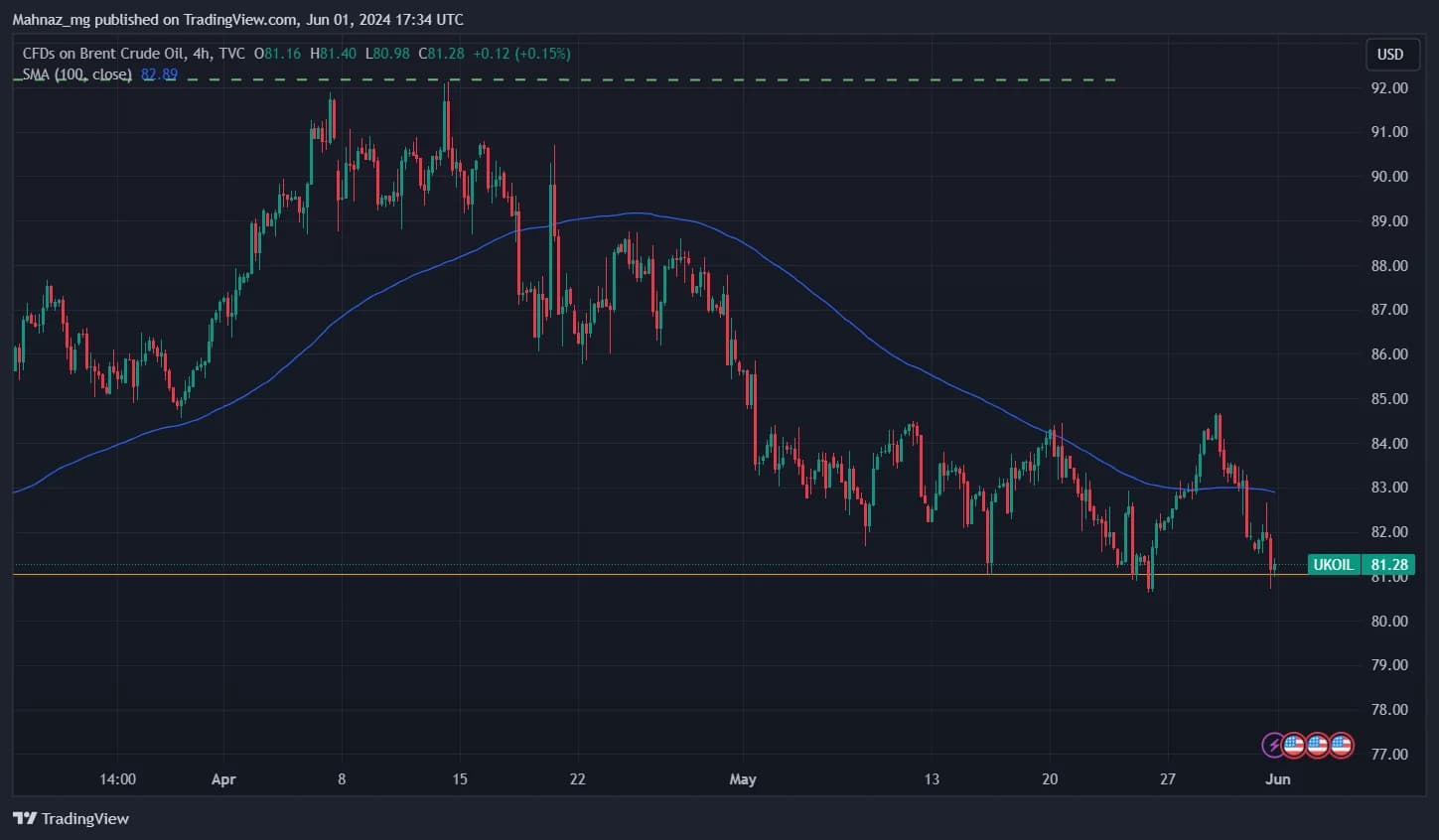Weekly Oil Report: Mixed Signals Sparking Uncertainty and Volatilities