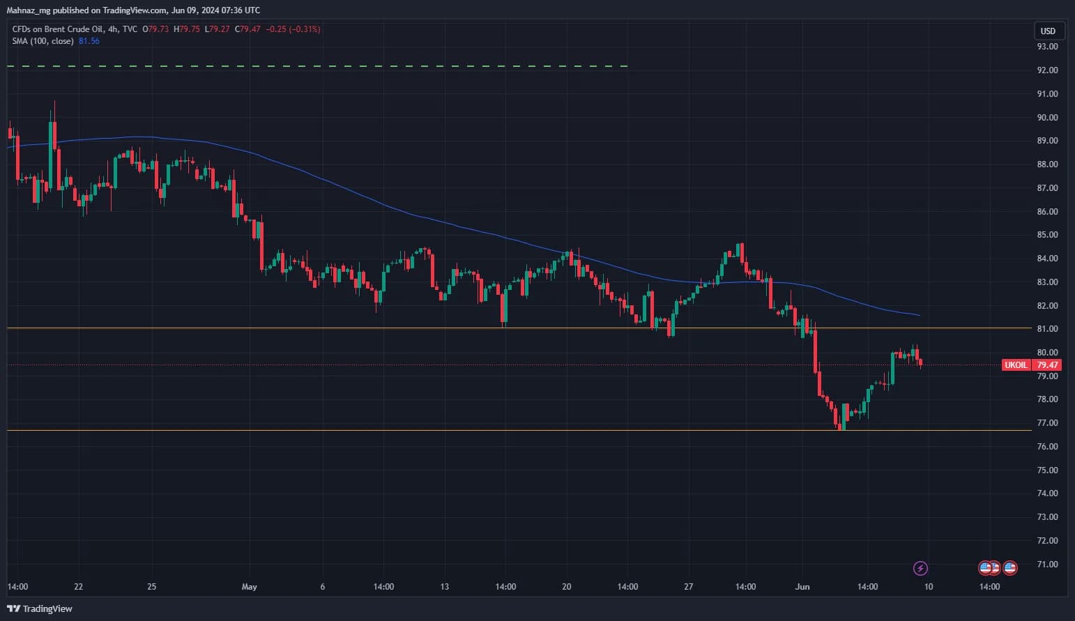 Weekly Oil Report: Sudden Shed of Crude Following A Bearish Pulse