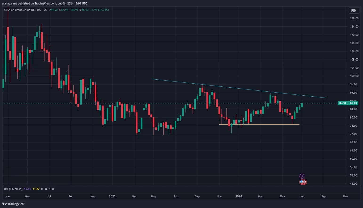 Weekly Oil Report: Fundamentals Stay in Favoure of Crude Oil