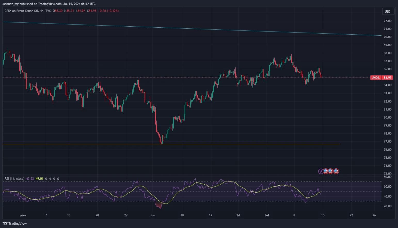 Weekly Oil Report: Slower Demand Confused Traders