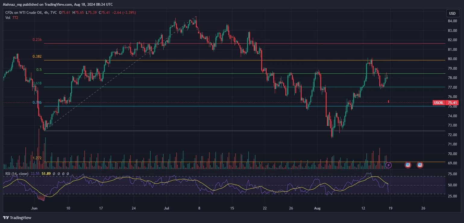 Weekly Oil Report: Escalating Uncertainty in Global Markets