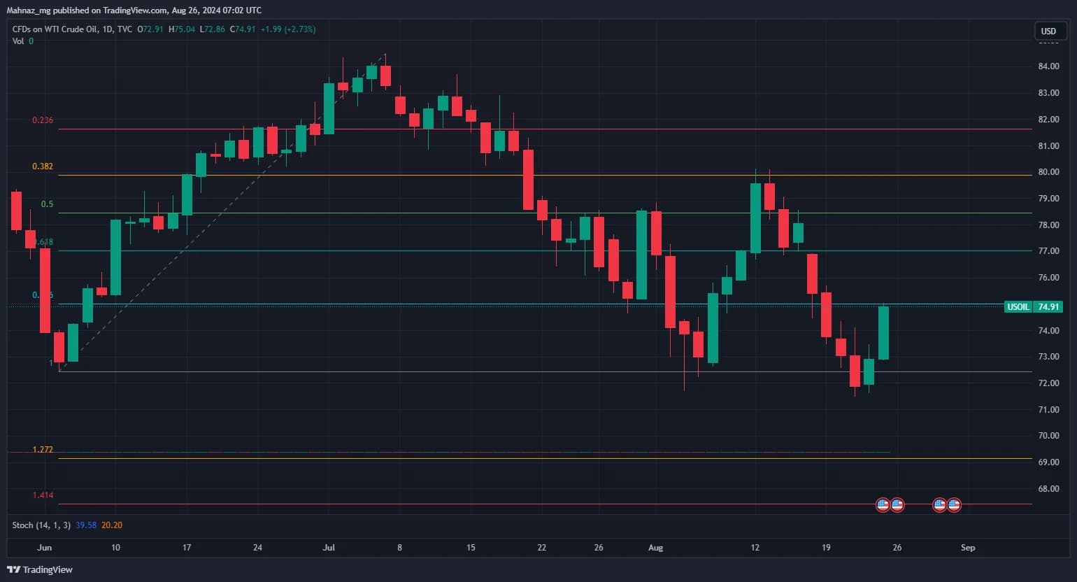 Weekly Oil Report: Jackson Hole 2024 Pulled Oil 2% Higher