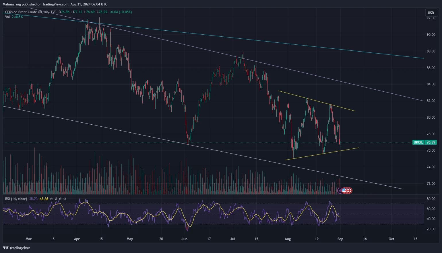 Weekly Oil Report: Recording a Decline For August as Demand Weakens