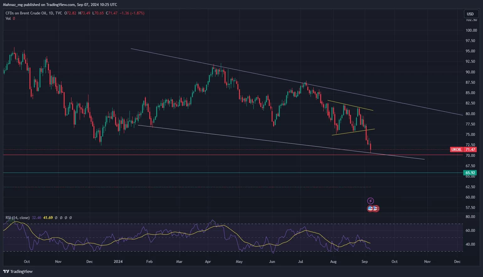 Weekly Oil Report: WTI Fell Below $70 by Bears
