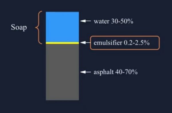 What is the composition of bitumen emulsion