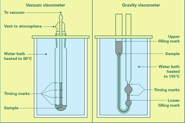 Viscosity Test on Bitumen