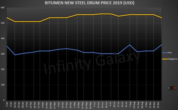 The graph shows Bitumen Price List in 2019- Iran and Singapore