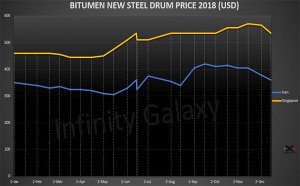 The graph shows Bitumen Price List in 2018