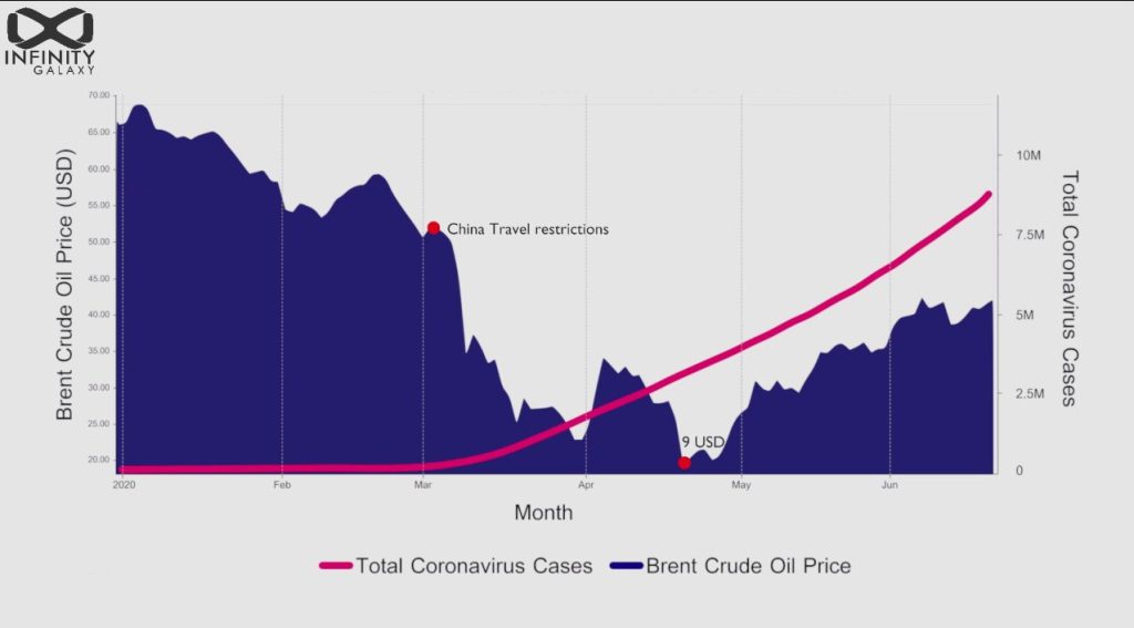 Coronavirus impact on Crude oil Prices