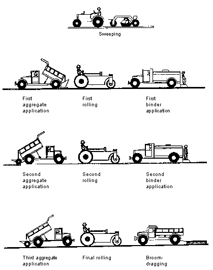 road construction steps