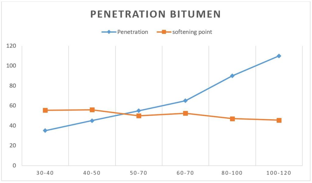 bitumen penetration & softening point relationship