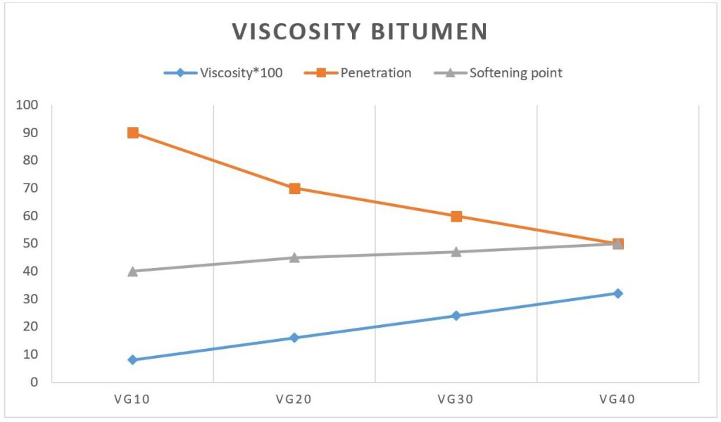 Bitumen viscosity & softening point relationship