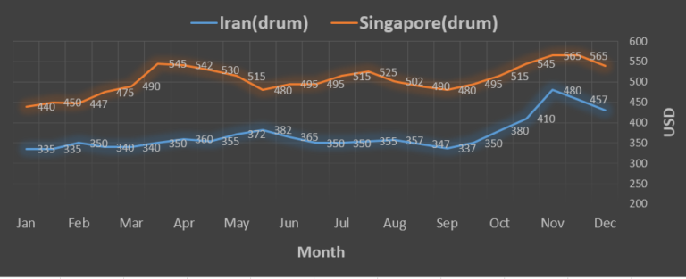 Singapore Bitumen Price Vs. Iran