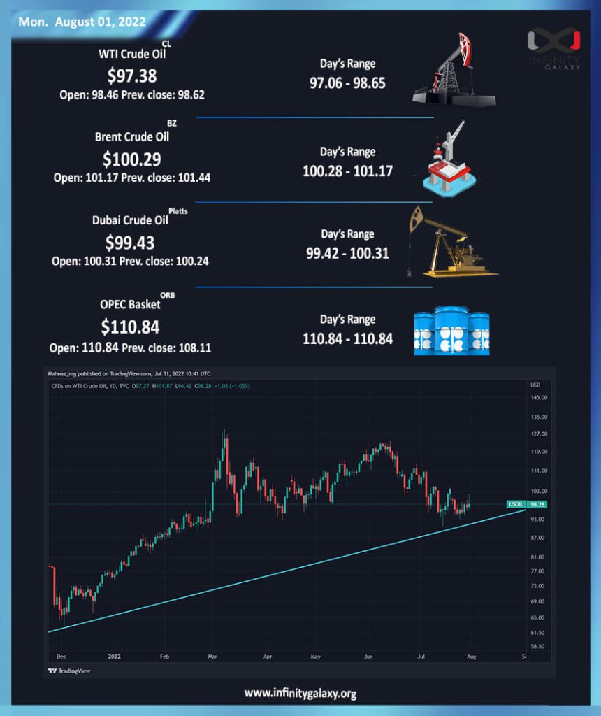 1 August 2022 - Crude Oil Price