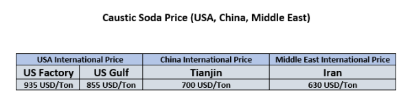 Caustic Soda Price (USA, China, Middle East)