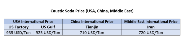 5th October Caustic Soda Price