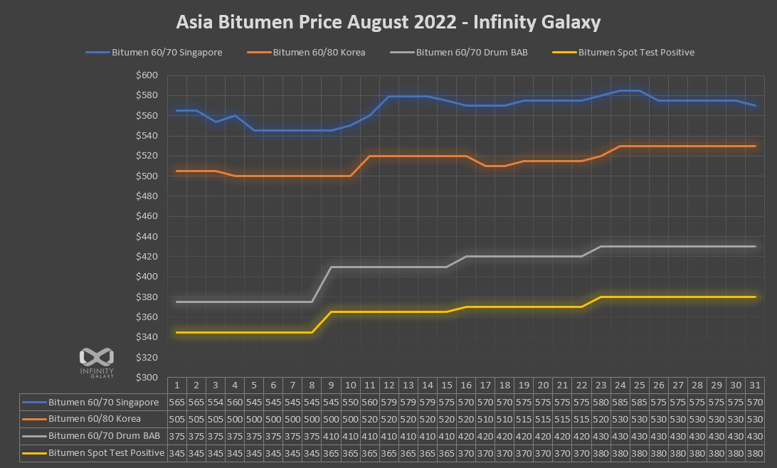 Bitumen Aug 2022