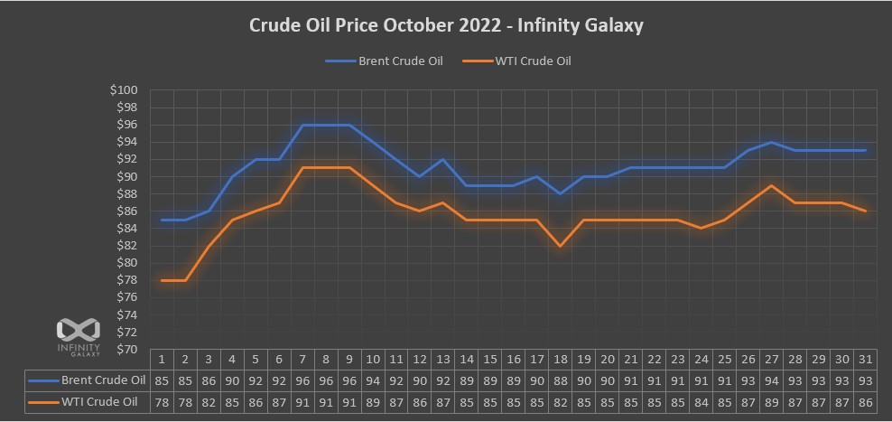 Crude Oct 2022