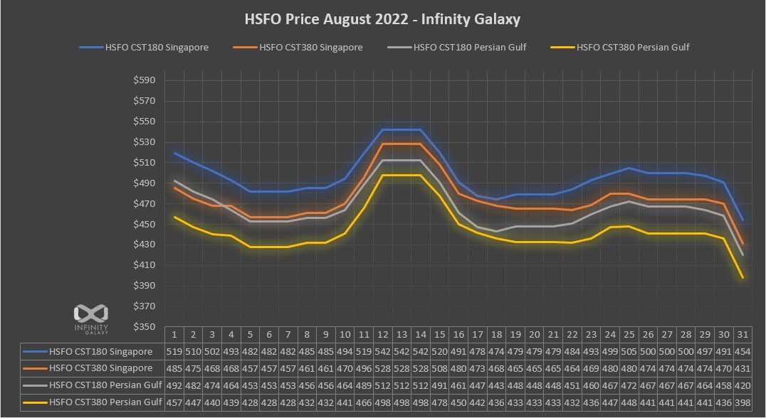 HSFO Aug 2022