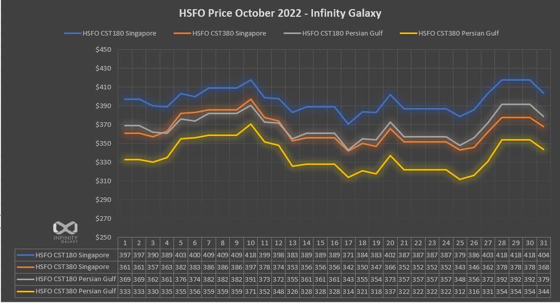 HSFO Oct 2022