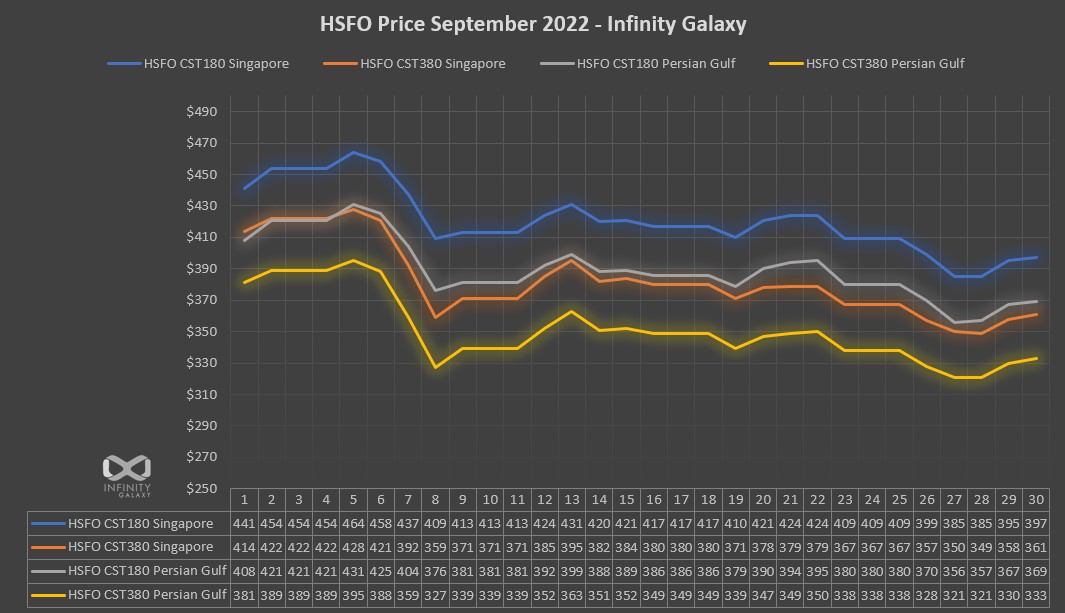 HSFO Sep 2022