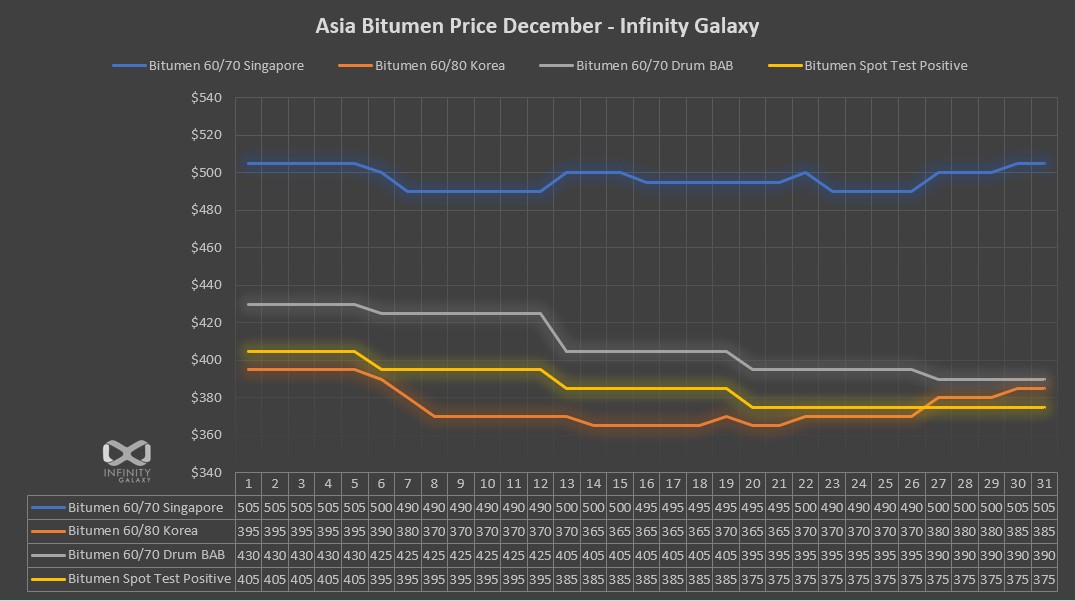 Bitumen Dec 2022