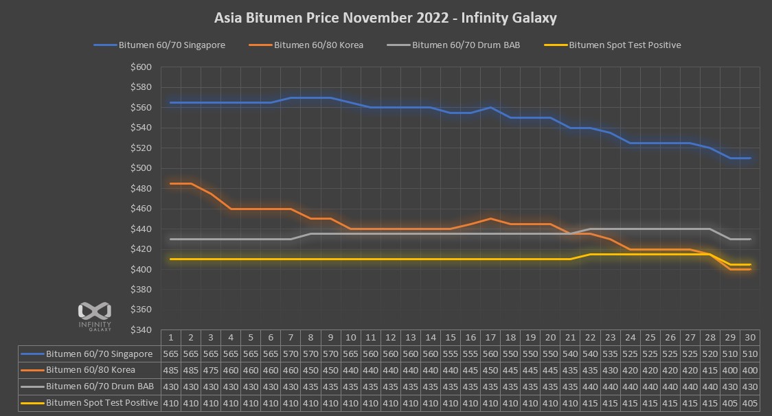 Bitumen Nov 2022