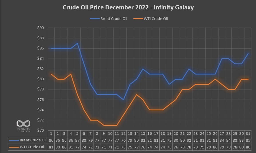 Crude Dec 2022