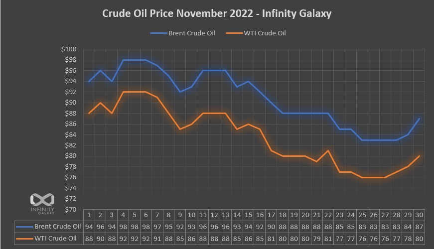 Crude Nov 2022