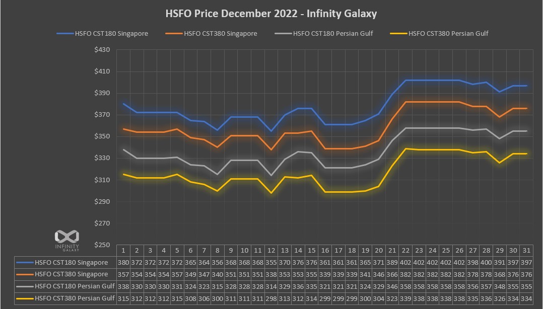 HSFO Dec 2022