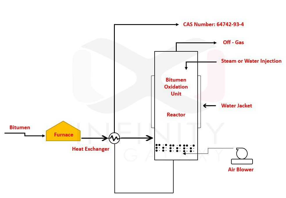 Oxidized (Blown) Bitumen Production Process [+Schematic