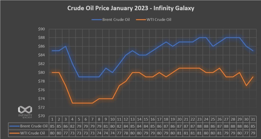 crude oil price jan 2023