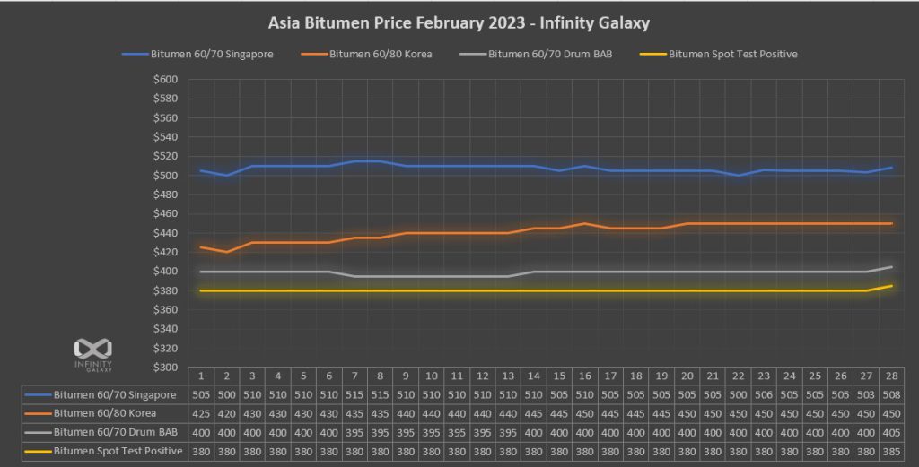Bitumen Price February 2023