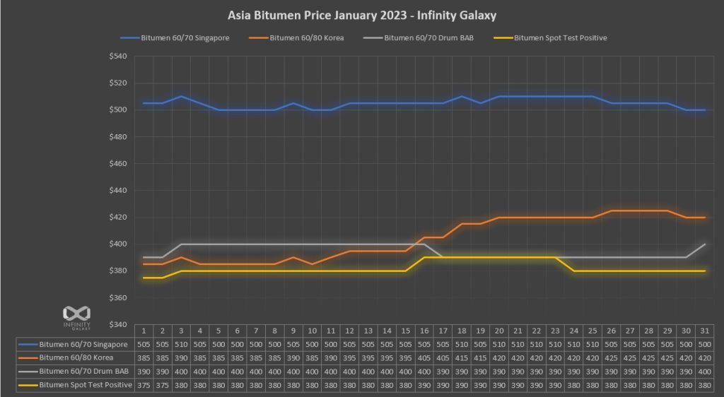 Bitumen price chart-Jan-2023-1