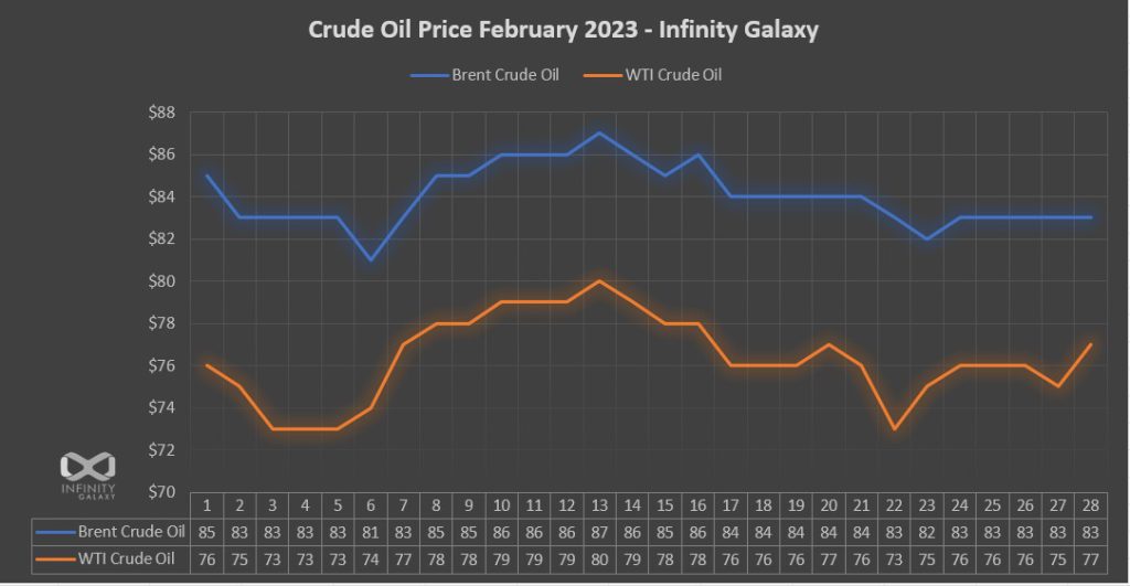 Crude Oil Price February 2023