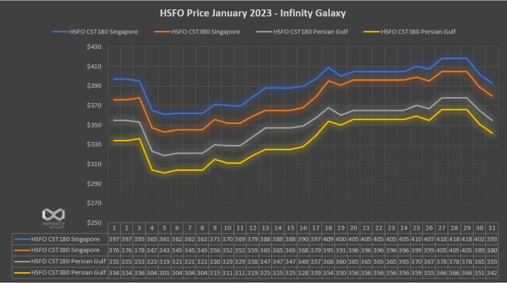 HSFO Price Chart, Jan 2023