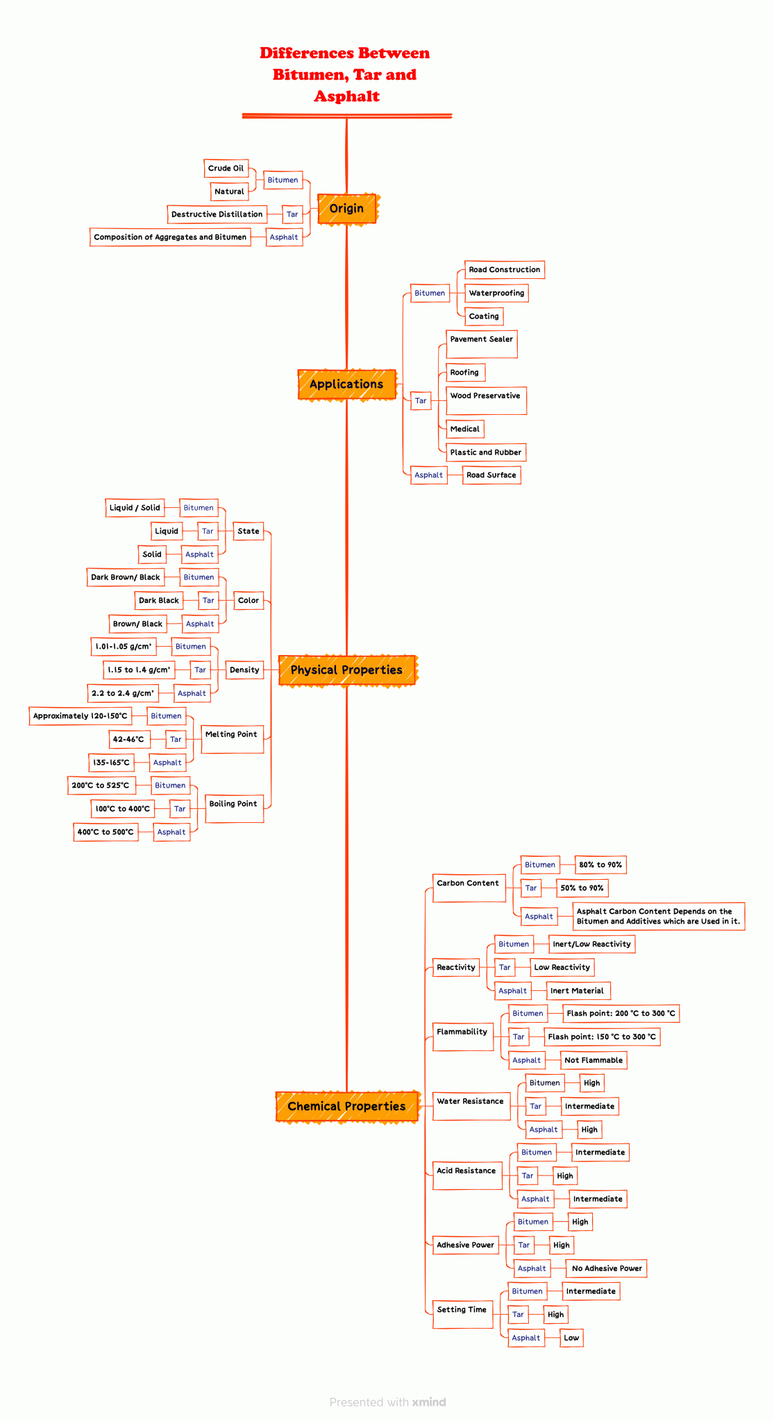What are the Differences Between Bitumen, Tar and Asphalt? Infinity