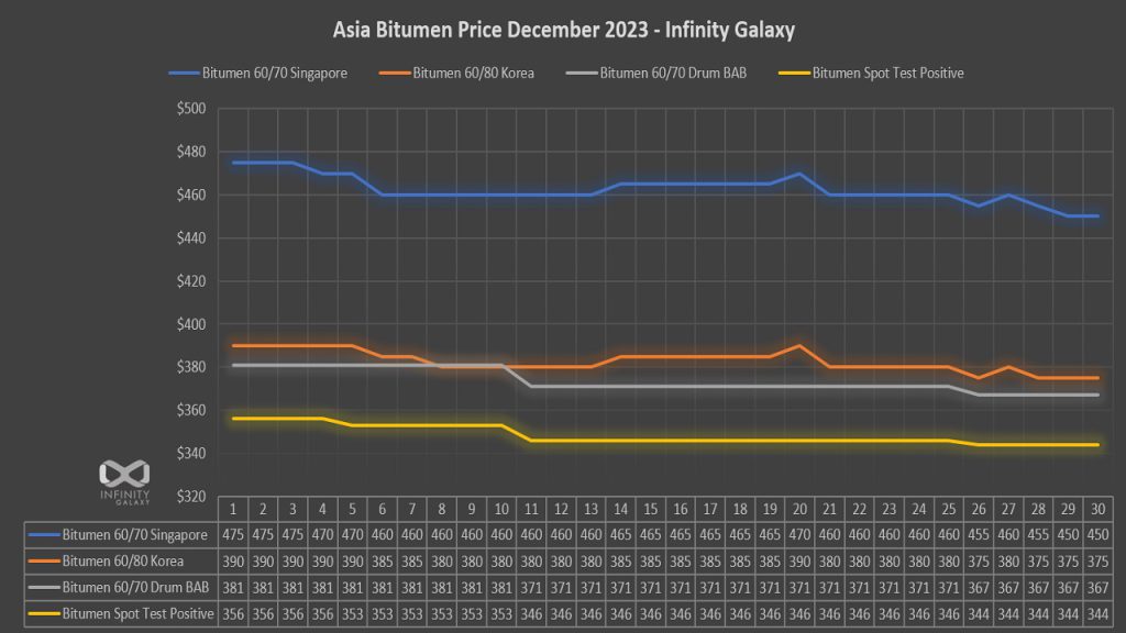 Bitumen Price Chart December 2023
