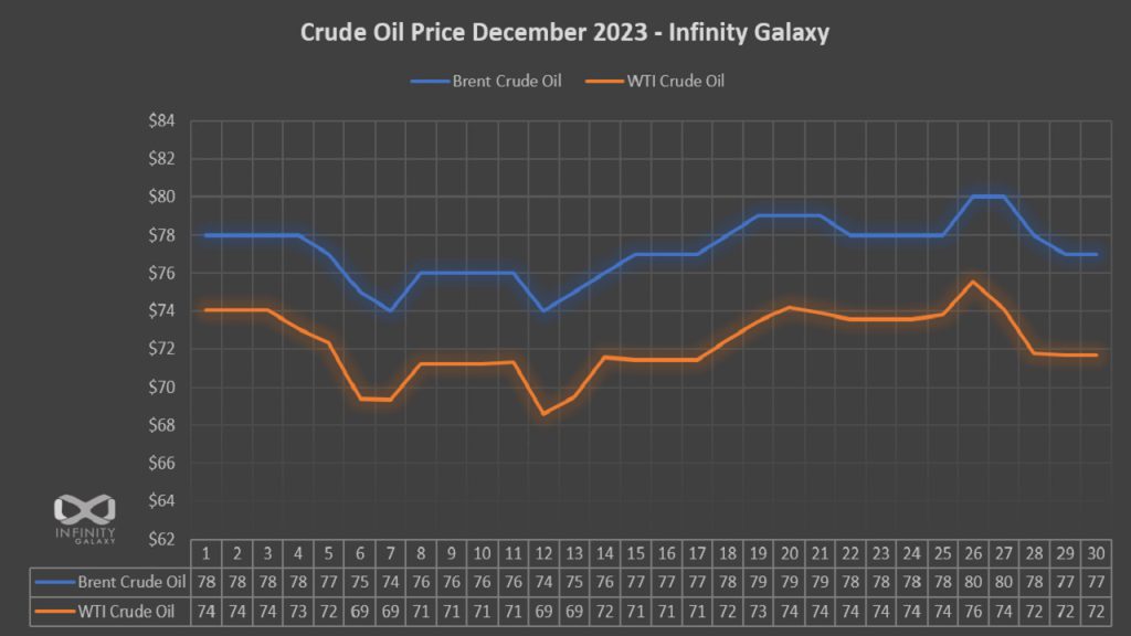 Crude Oil Price Chart December 2023
