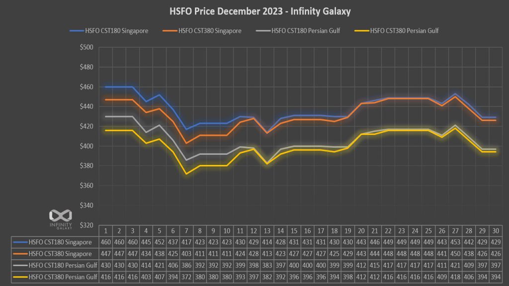 HSFO Price Chart December 2023
