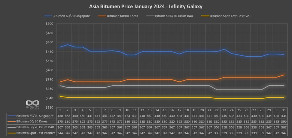 Bitumen Price Chart January 2024