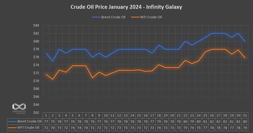 Crude Oil Price Chart January 2024