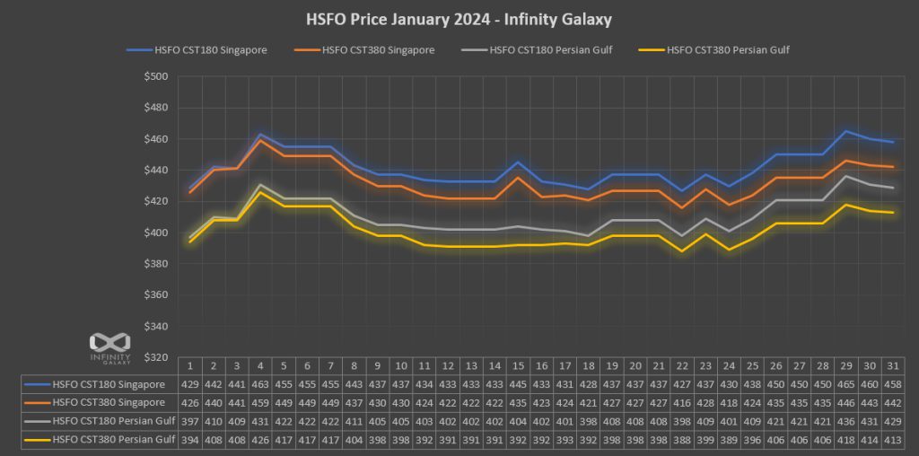 HSFO Price Chart January 2024