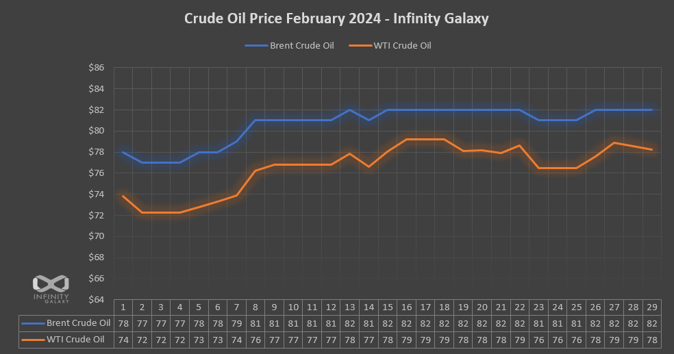 Crude Oil Price Chart February 2024