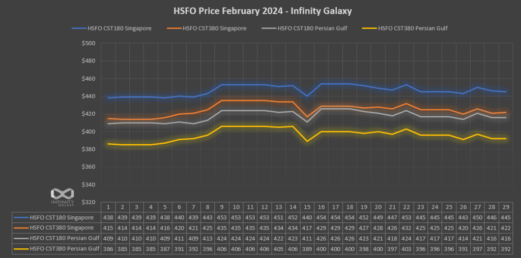HSFO Price Chart February 2024