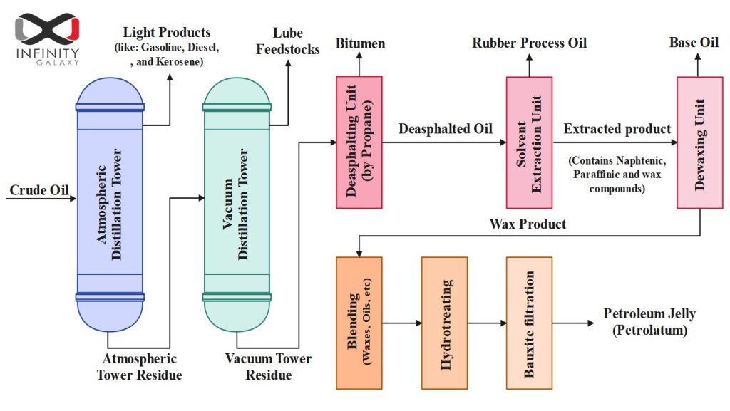 Petroleum Jelly Production Process